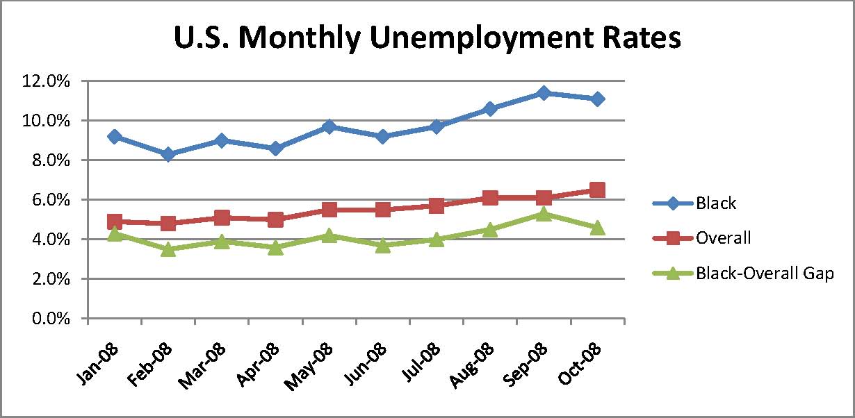 Historically, the African American unemployment rate has persisted at being 